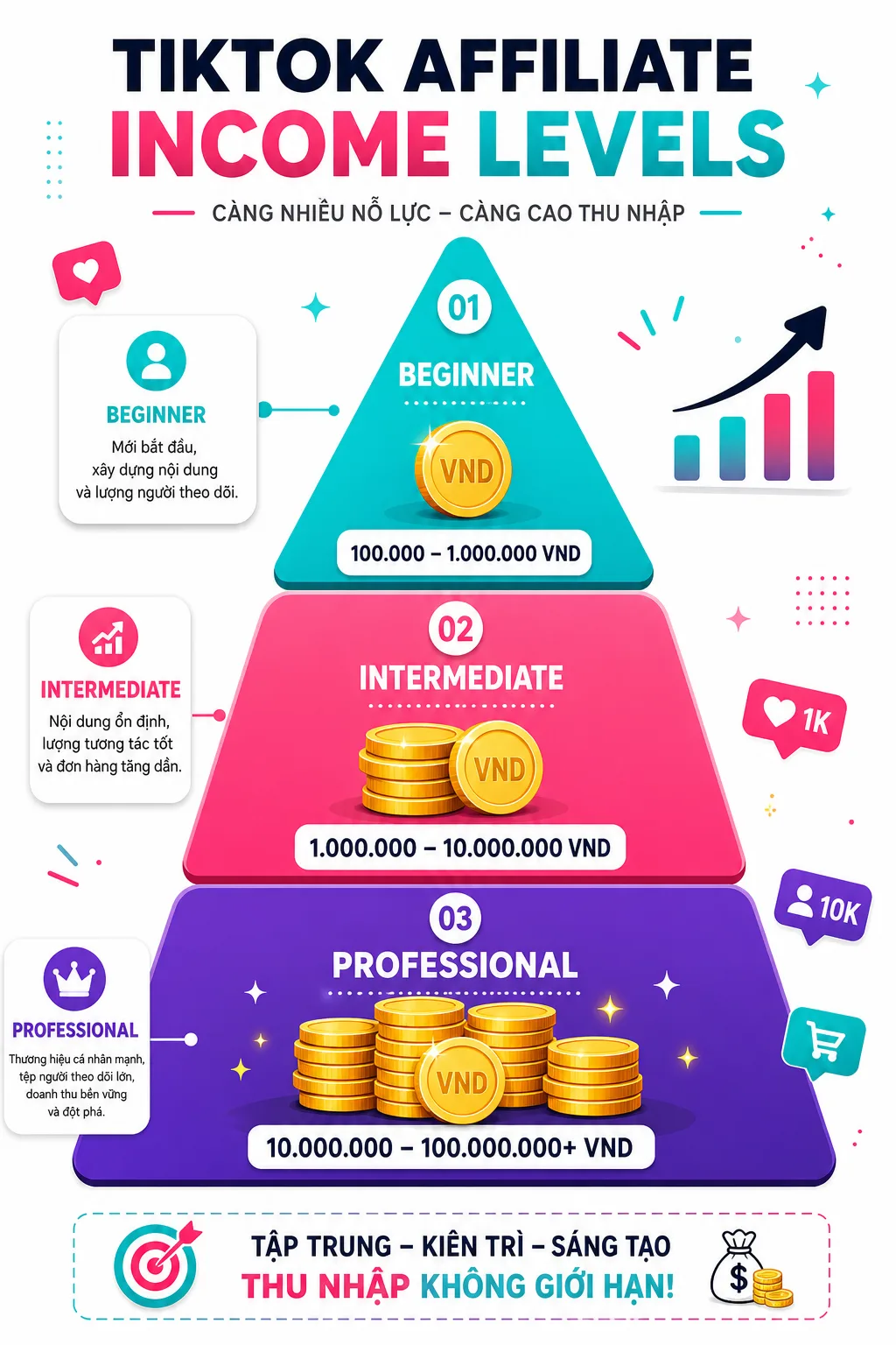 Kiếm bao nhiêu tiền từ TikTok Affiliate? Mức thu nhập thực tế theo từng cấp độ