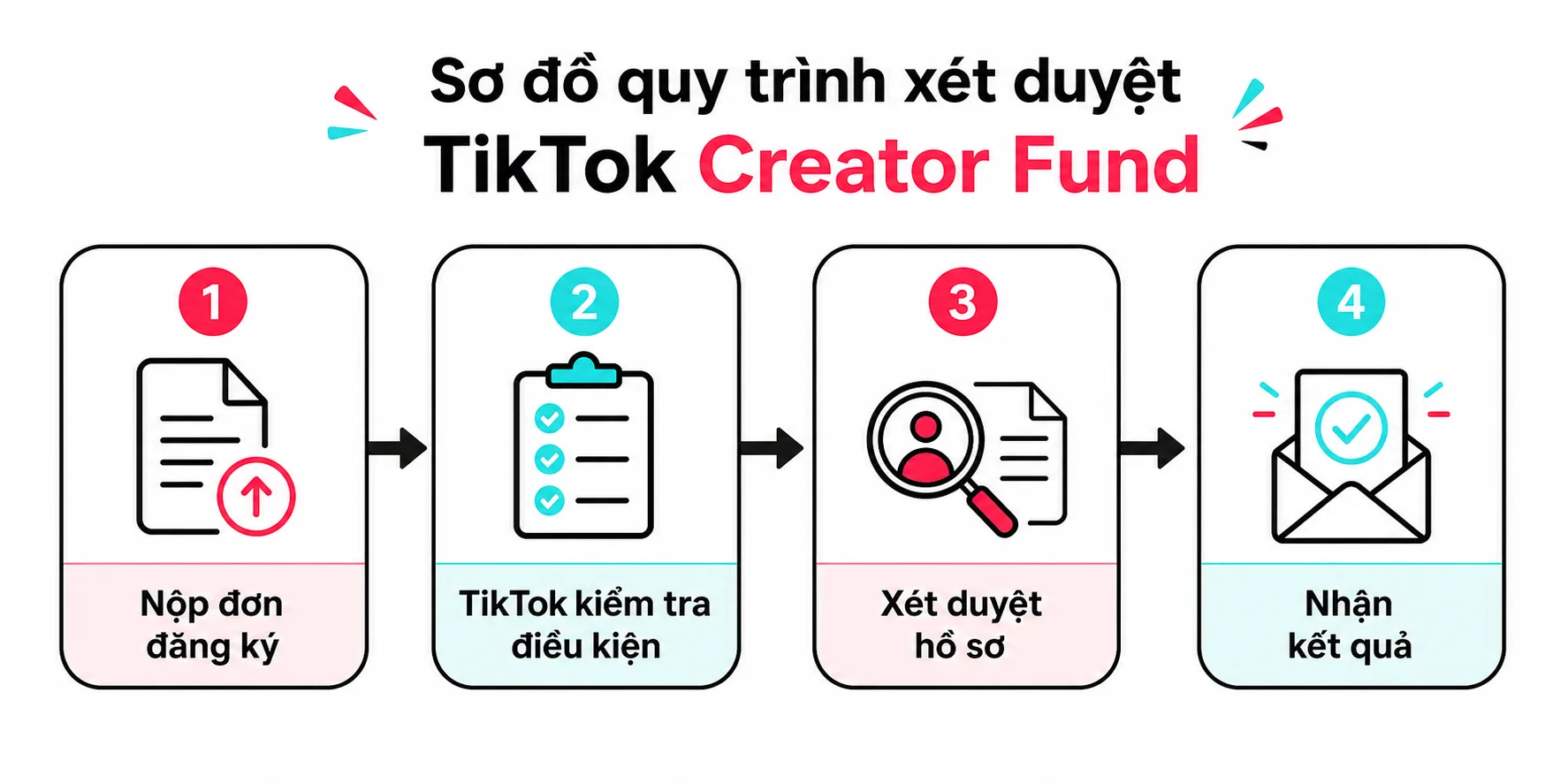 Quy trình xét duyệt TikTok Creator Fund diễn ra như thế nào?