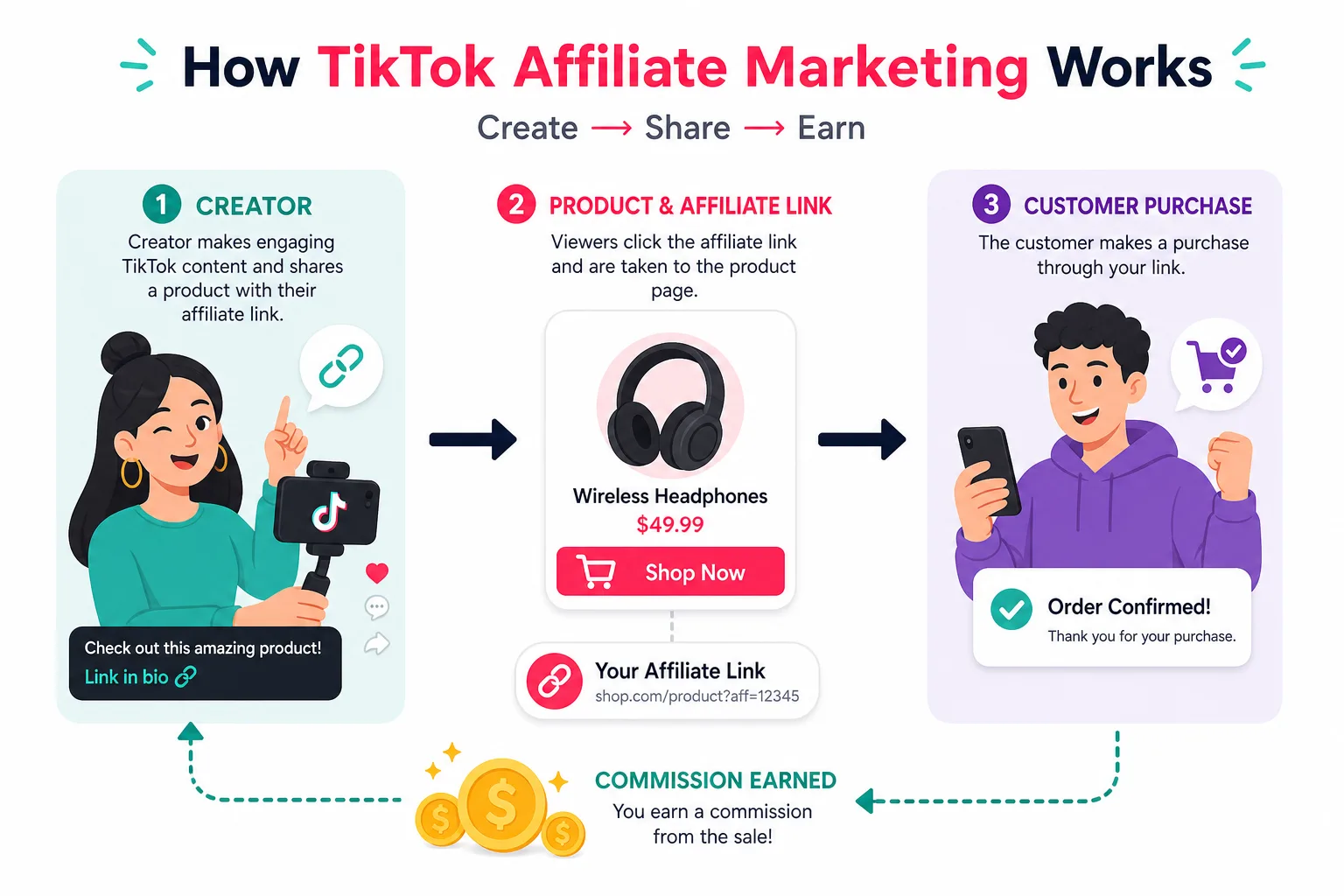 TikTok Affiliate là gì và cách kiếm tiền hoạt động ra sao?