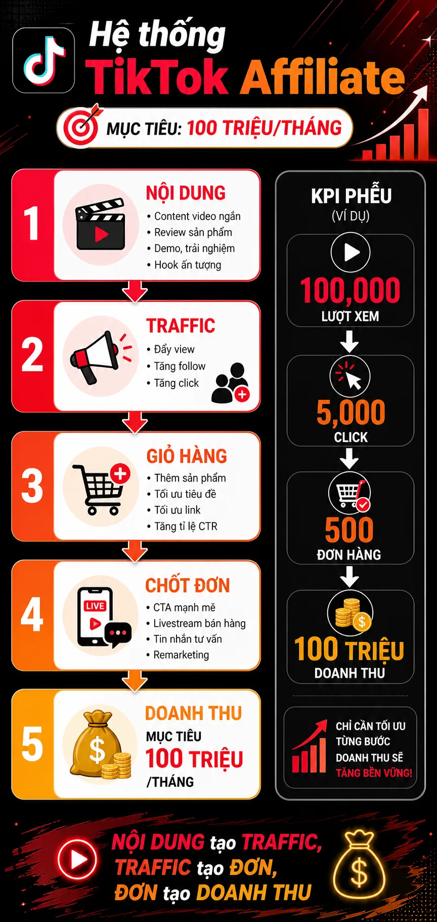 TikTok Affiliate là gì và vì sao có thể scale lên 100 triệu/tháng?