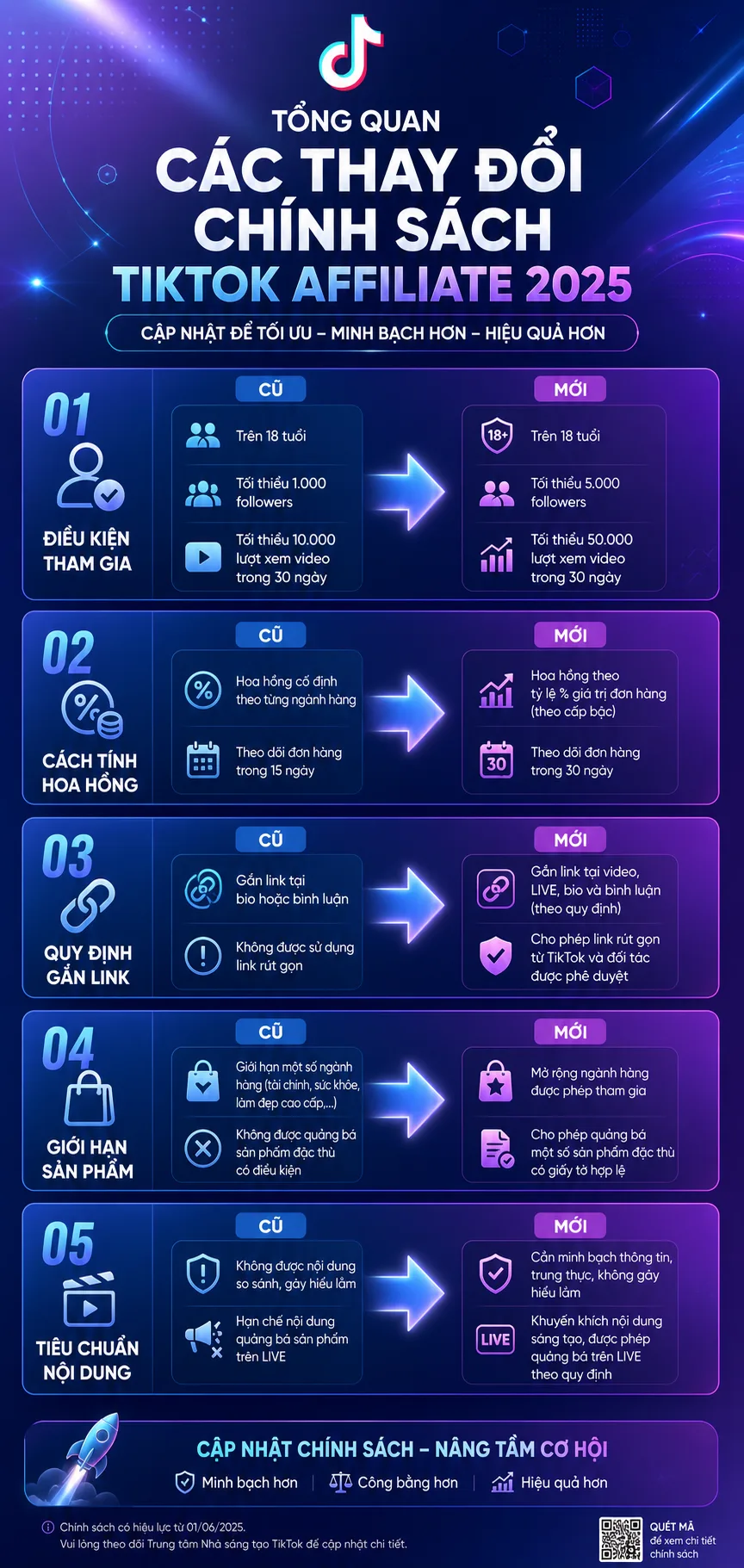 Tổng Quan Các Thay Đổi Chính Sách TikTok Affiliate Mới Nhất