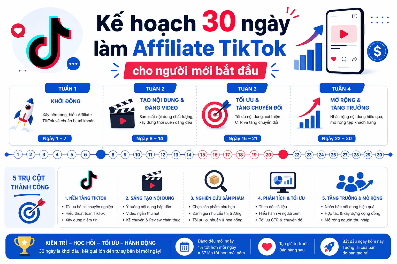 Tổng quan kế hoạch 30 ngày làm Affiliate TikTok