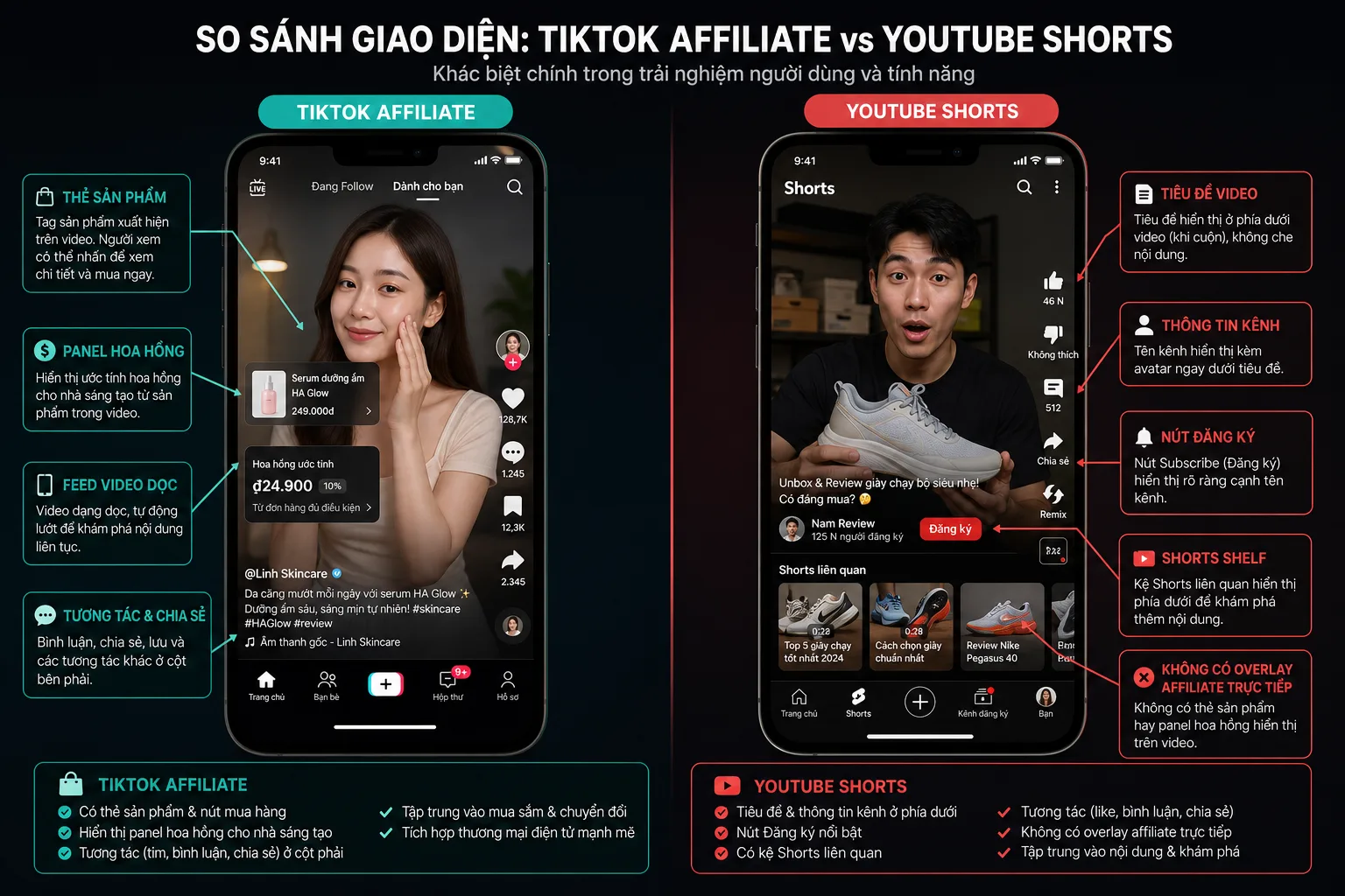 Tổng Quan Về TikTok Affiliate Và YouTube Shorts