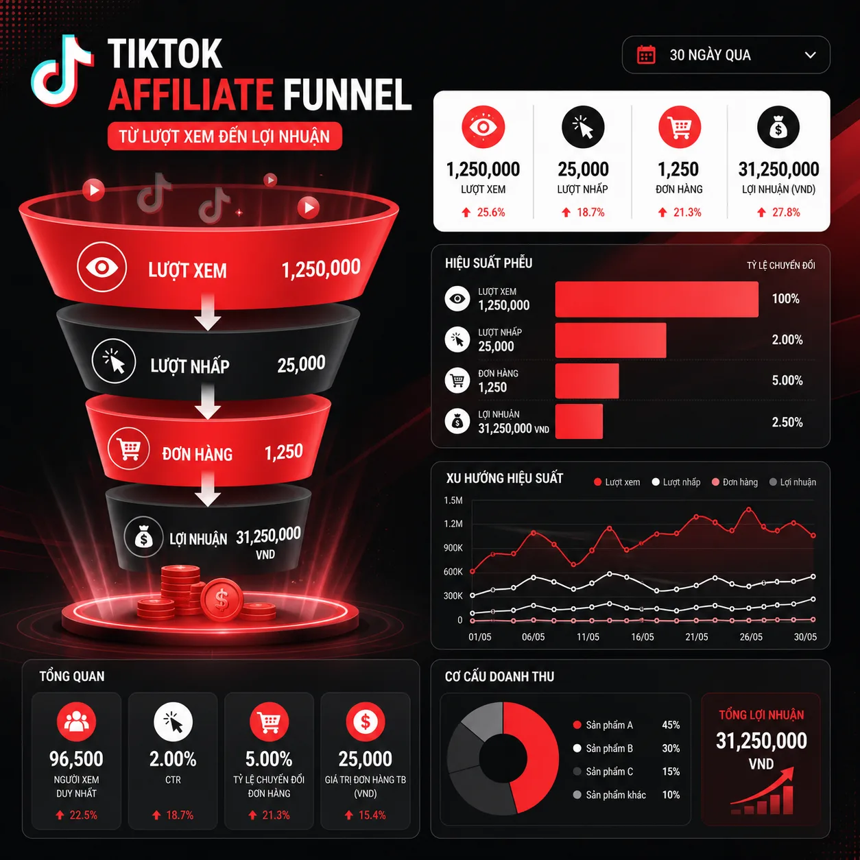 Chỉ số nào quan trọng nhất trên TikTok Affiliate?